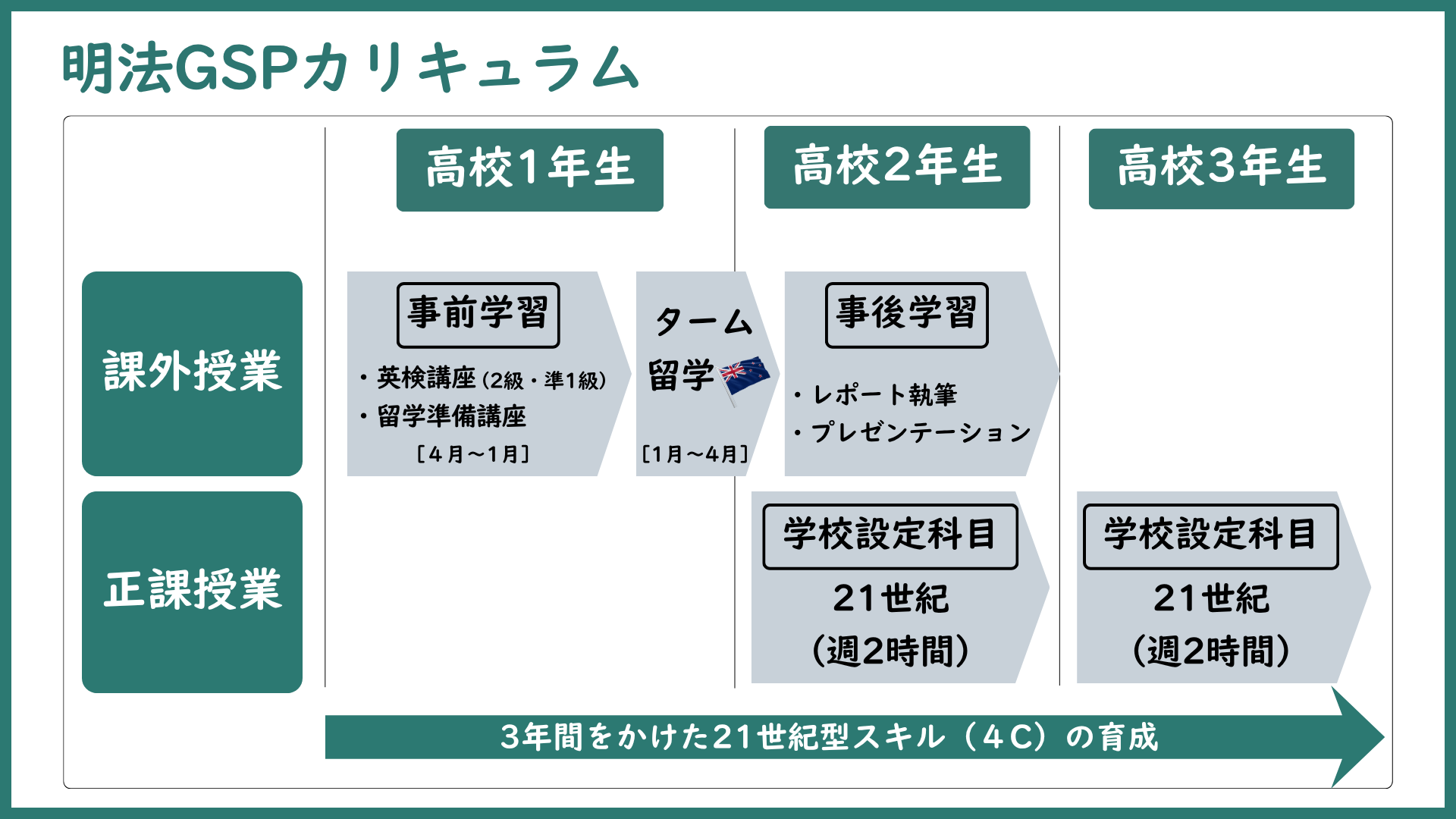 明法GSPカリキュラム