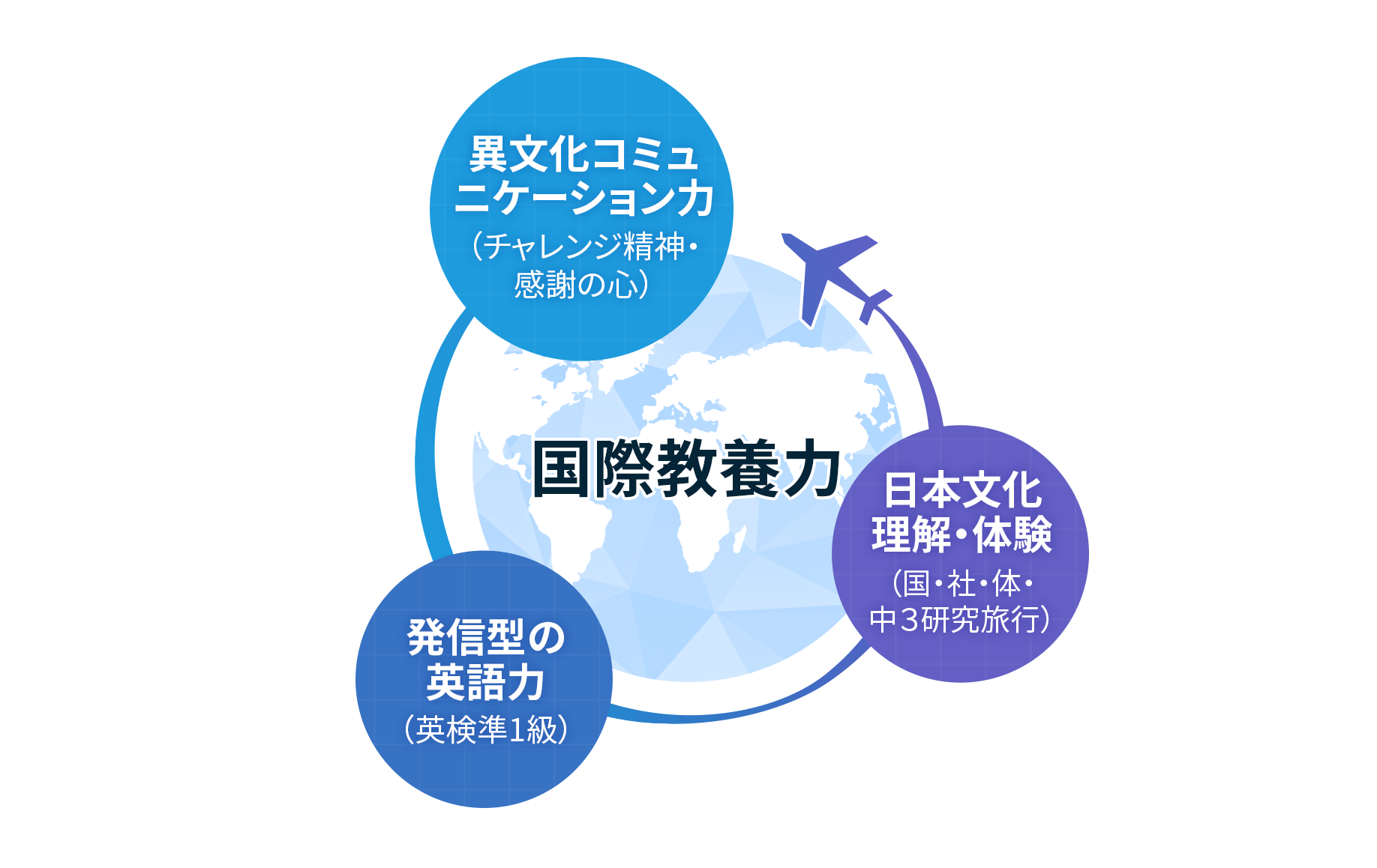 国際教養力を身につけます